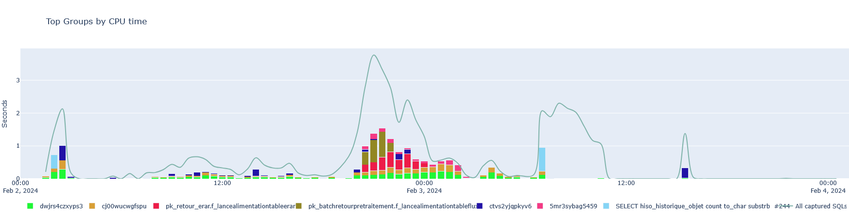 Graphique Top Groups by CPU time, montrant les requêtes SQL regroupées sémantiquement par pattern applicatif